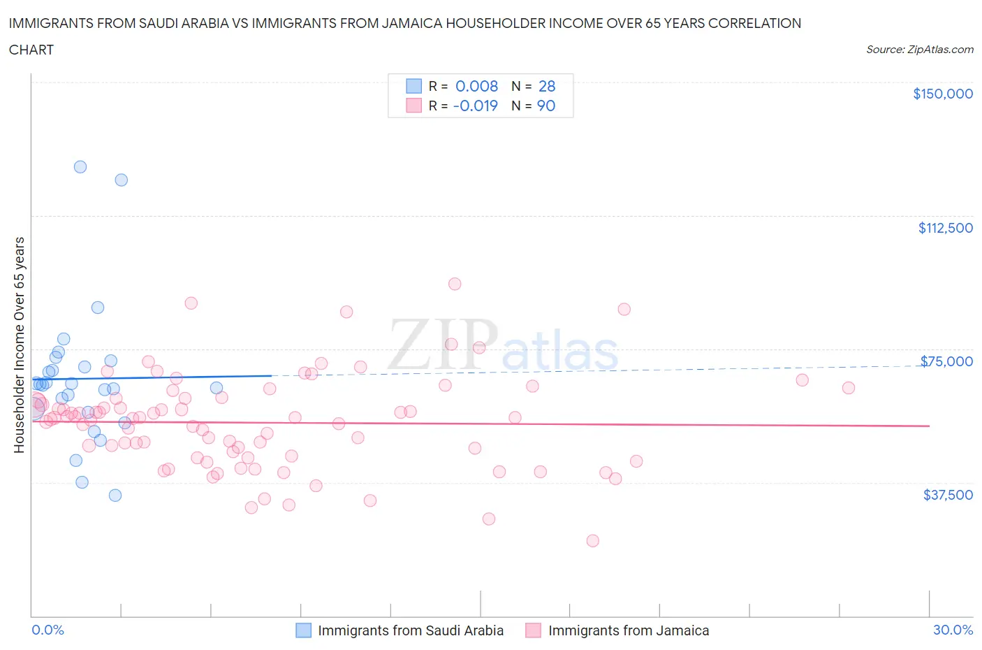 Immigrants from Saudi Arabia vs Immigrants from Jamaica Householder Income Over 65 years