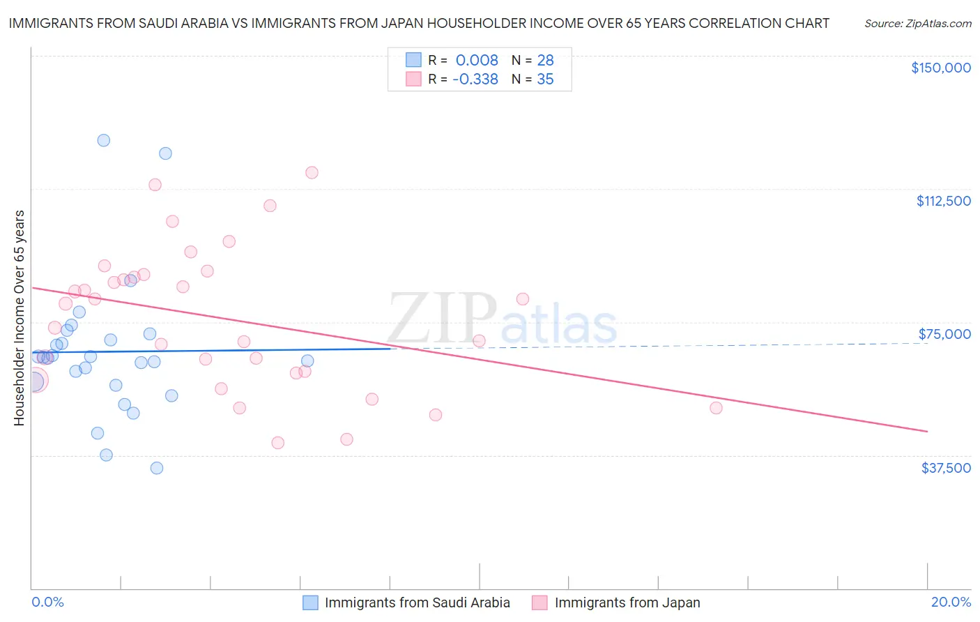 Immigrants from Saudi Arabia vs Immigrants from Japan Householder Income Over 65 years