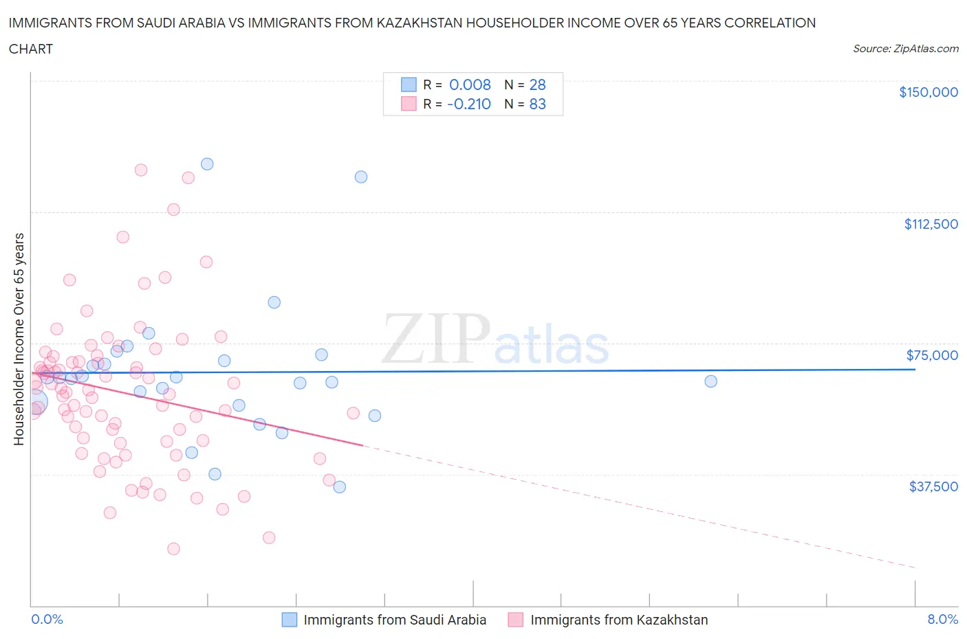 Immigrants from Saudi Arabia vs Immigrants from Kazakhstan Householder Income Over 65 years