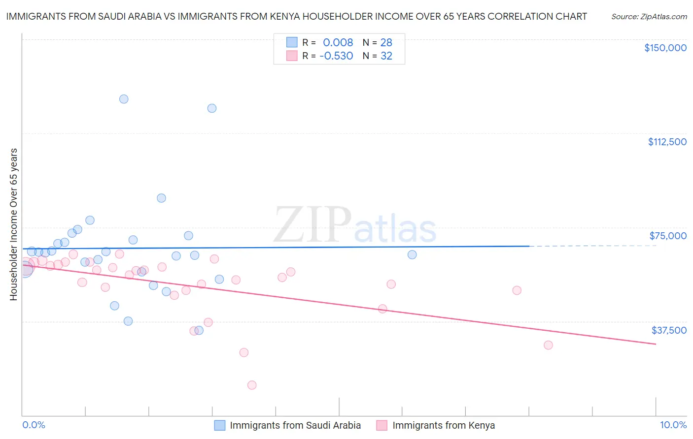 Immigrants from Saudi Arabia vs Immigrants from Kenya Householder Income Over 65 years