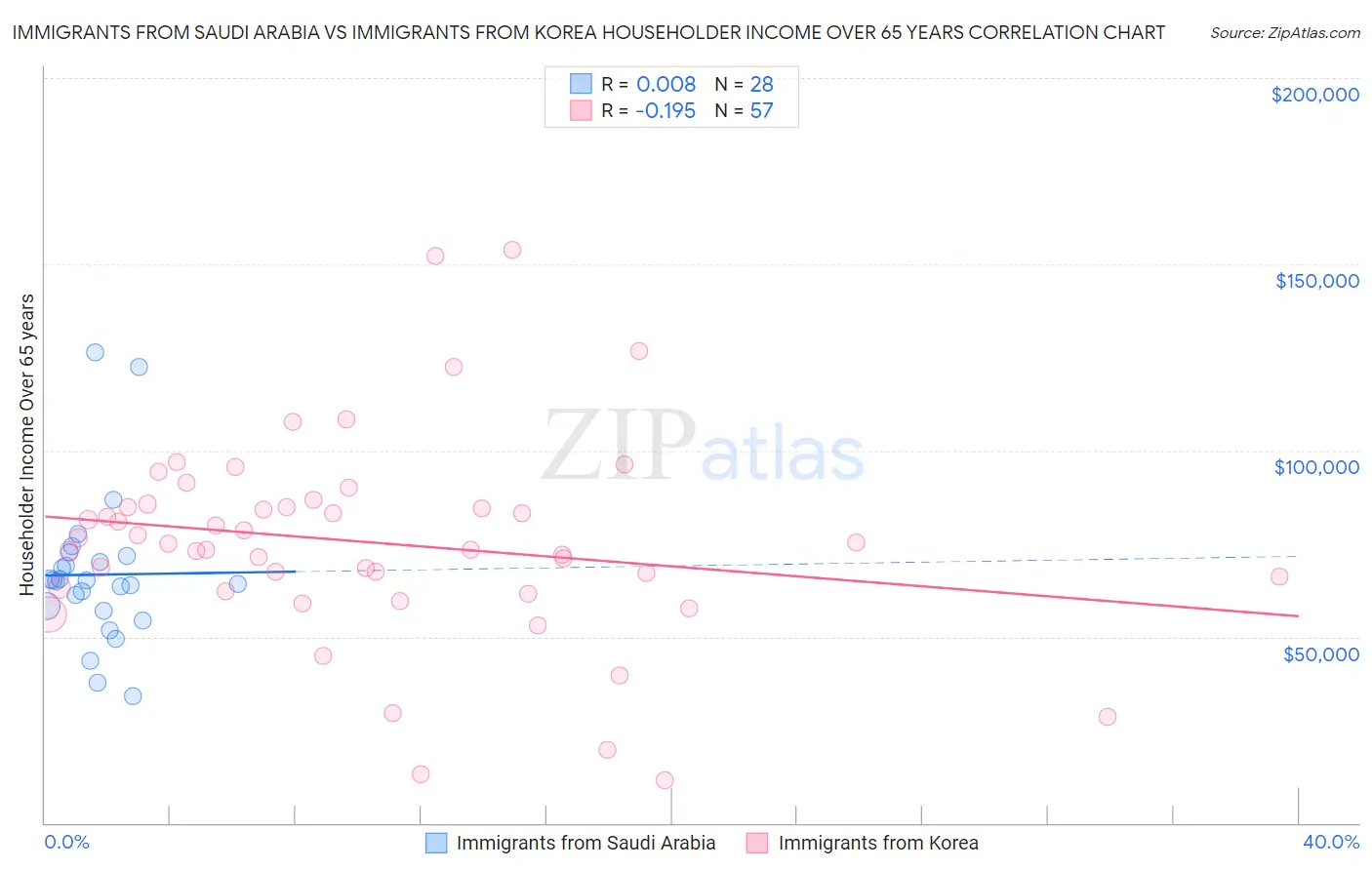 Immigrants from Saudi Arabia vs Immigrants from Korea Householder Income Over 65 years