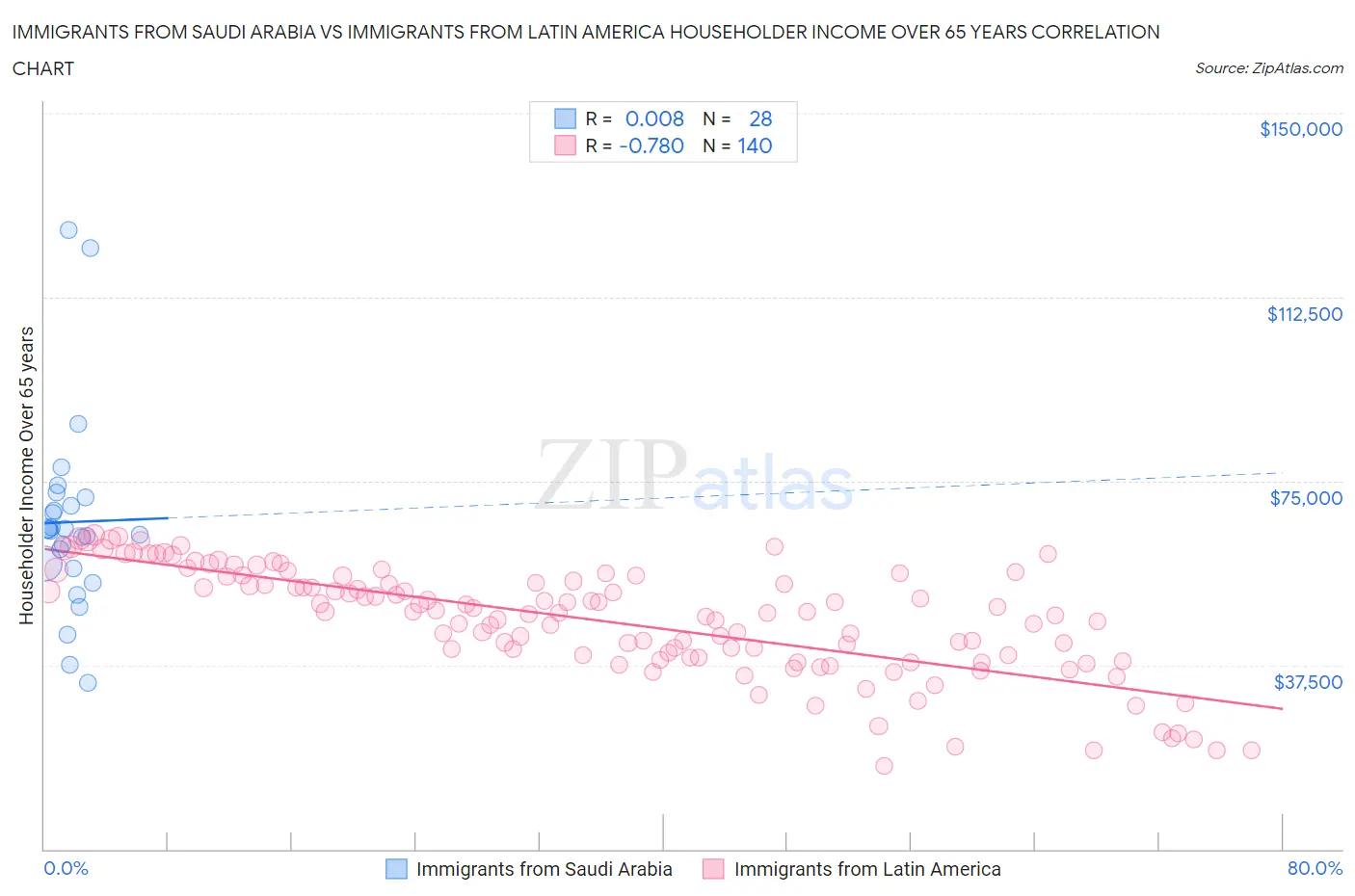 Immigrants from Saudi Arabia vs Immigrants from Latin America Householder Income Over 65 years