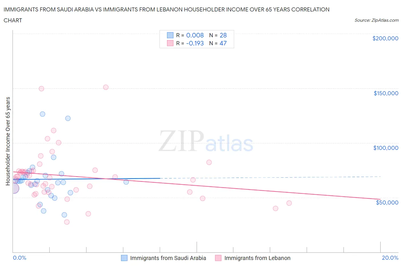 Immigrants from Saudi Arabia vs Immigrants from Lebanon Householder Income Over 65 years