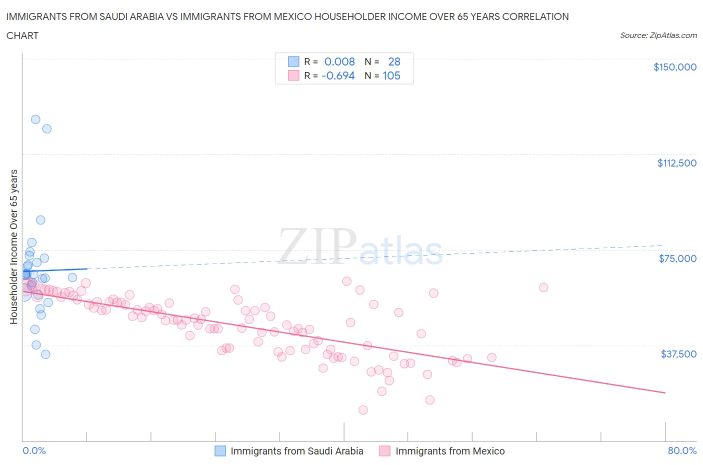 Immigrants from Saudi Arabia vs Immigrants from Mexico Householder Income Over 65 years
