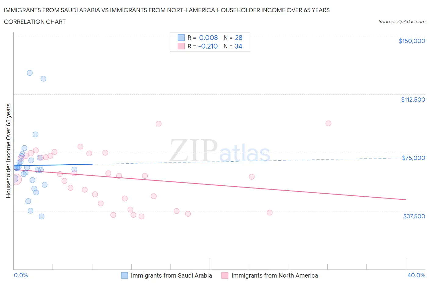 Immigrants from Saudi Arabia vs Immigrants from North America Householder Income Over 65 years