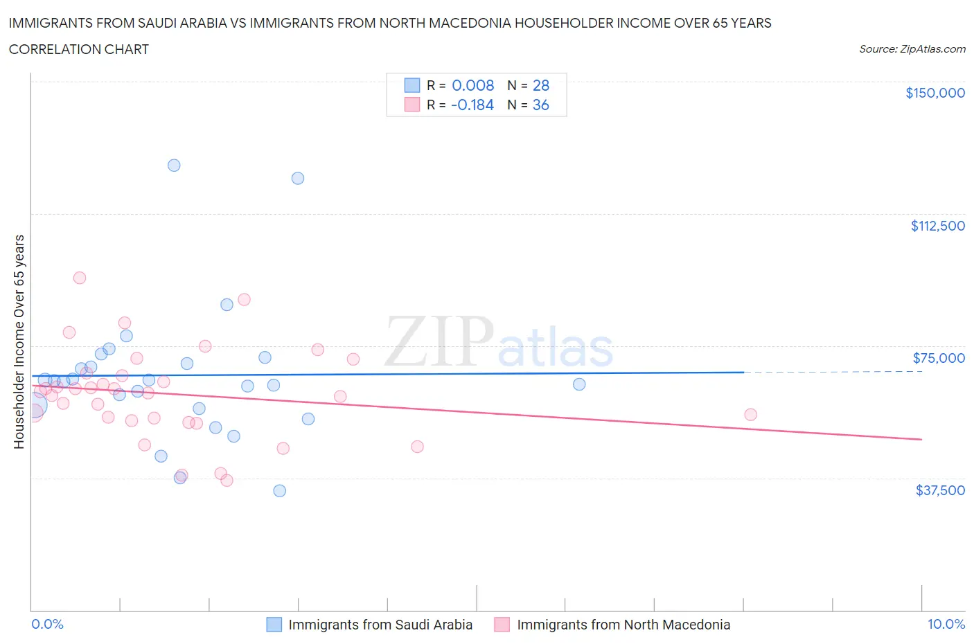 Immigrants from Saudi Arabia vs Immigrants from North Macedonia Householder Income Over 65 years