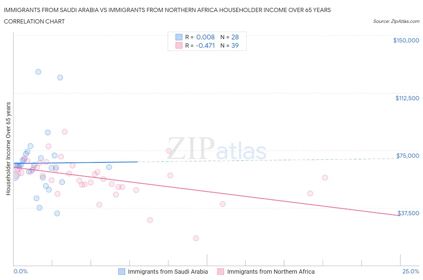 Immigrants from Saudi Arabia vs Immigrants from Northern Africa Householder Income Over 65 years