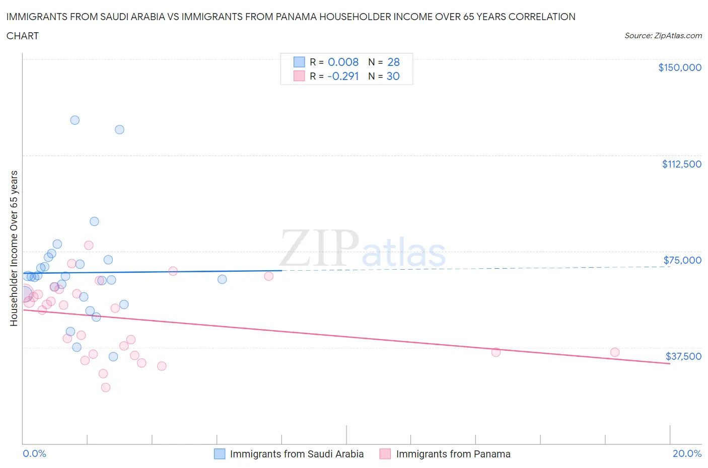 Immigrants from Saudi Arabia vs Immigrants from Panama Householder Income Over 65 years