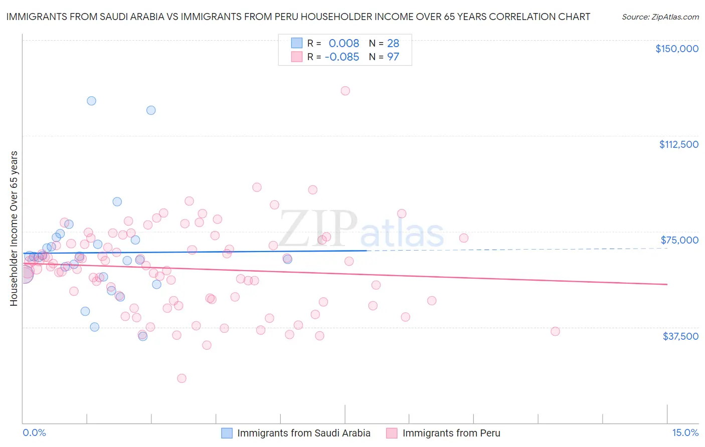 Immigrants from Saudi Arabia vs Immigrants from Peru Householder Income Over 65 years