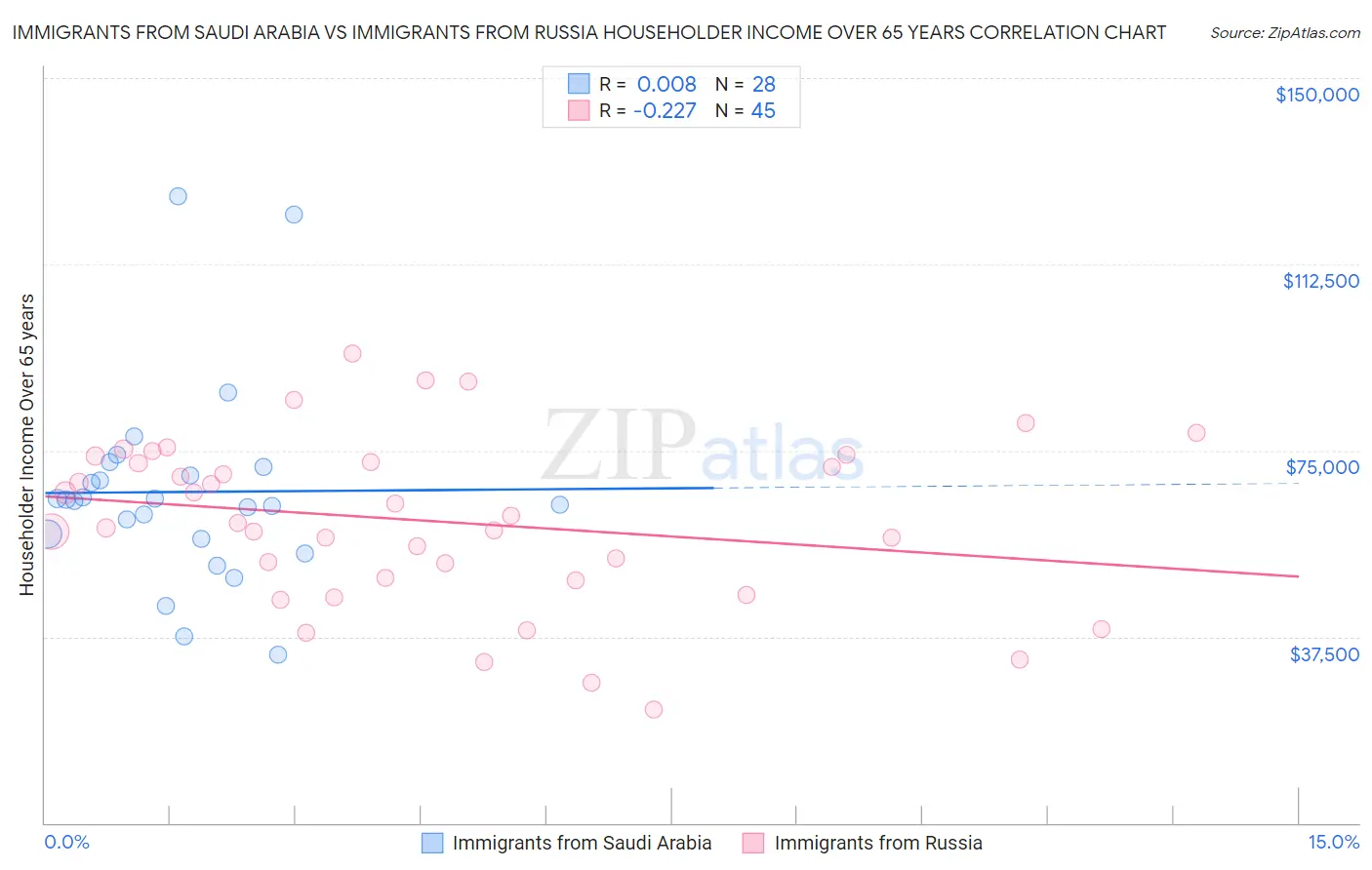 Immigrants from Saudi Arabia vs Immigrants from Russia Householder Income Over 65 years