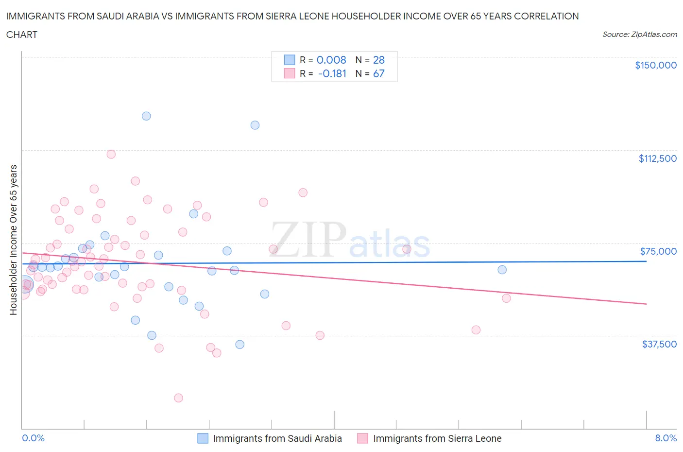 Immigrants from Saudi Arabia vs Immigrants from Sierra Leone Householder Income Over 65 years