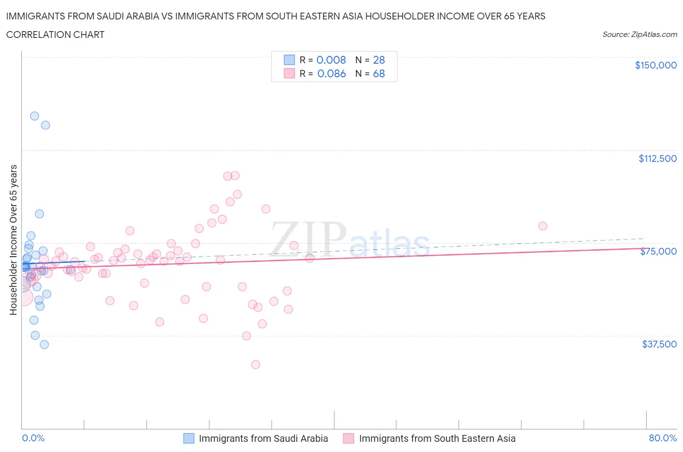 Immigrants from Saudi Arabia vs Immigrants from South Eastern Asia Householder Income Over 65 years