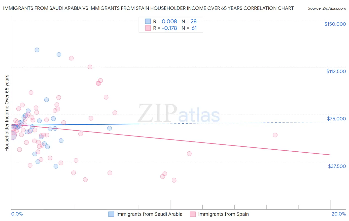 Immigrants from Saudi Arabia vs Immigrants from Spain Householder Income Over 65 years