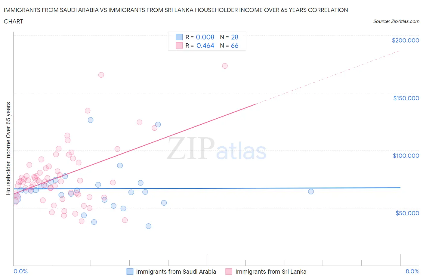 Immigrants from Saudi Arabia vs Immigrants from Sri Lanka Householder Income Over 65 years