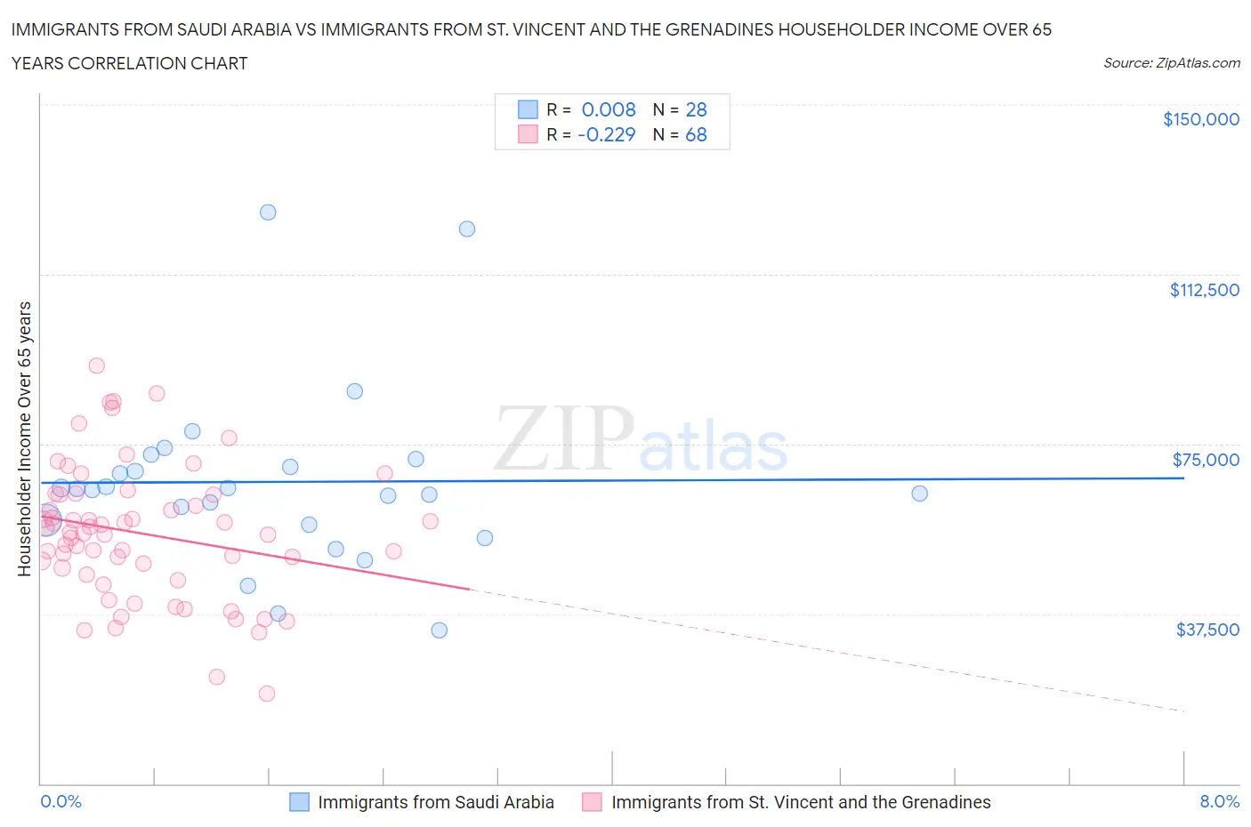 Immigrants from Saudi Arabia vs Immigrants from St. Vincent and the Grenadines Householder Income Over 65 years