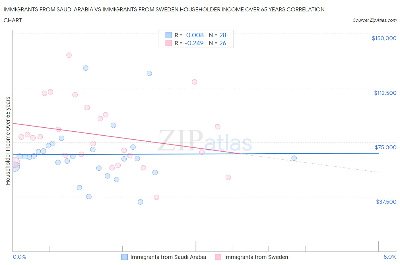 Immigrants from Saudi Arabia vs Immigrants from Sweden Householder Income Over 65 years