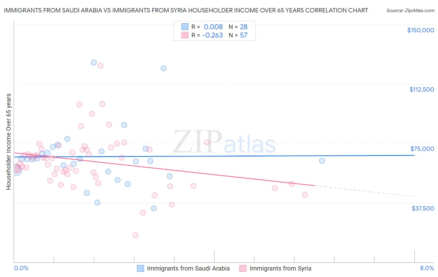 Immigrants from Saudi Arabia vs Immigrants from Syria Householder Income Over 65 years