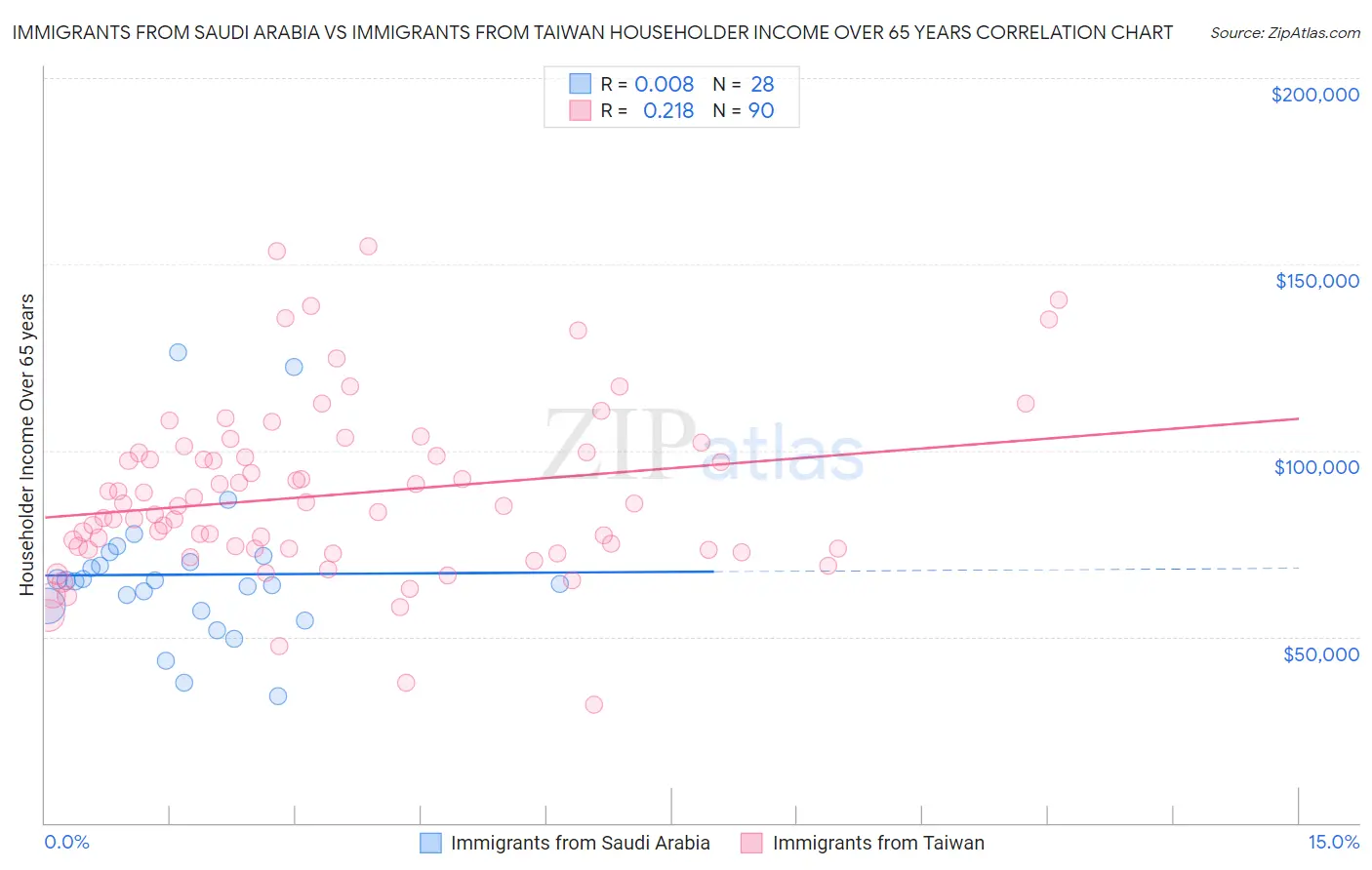 Immigrants from Saudi Arabia vs Immigrants from Taiwan Householder Income Over 65 years