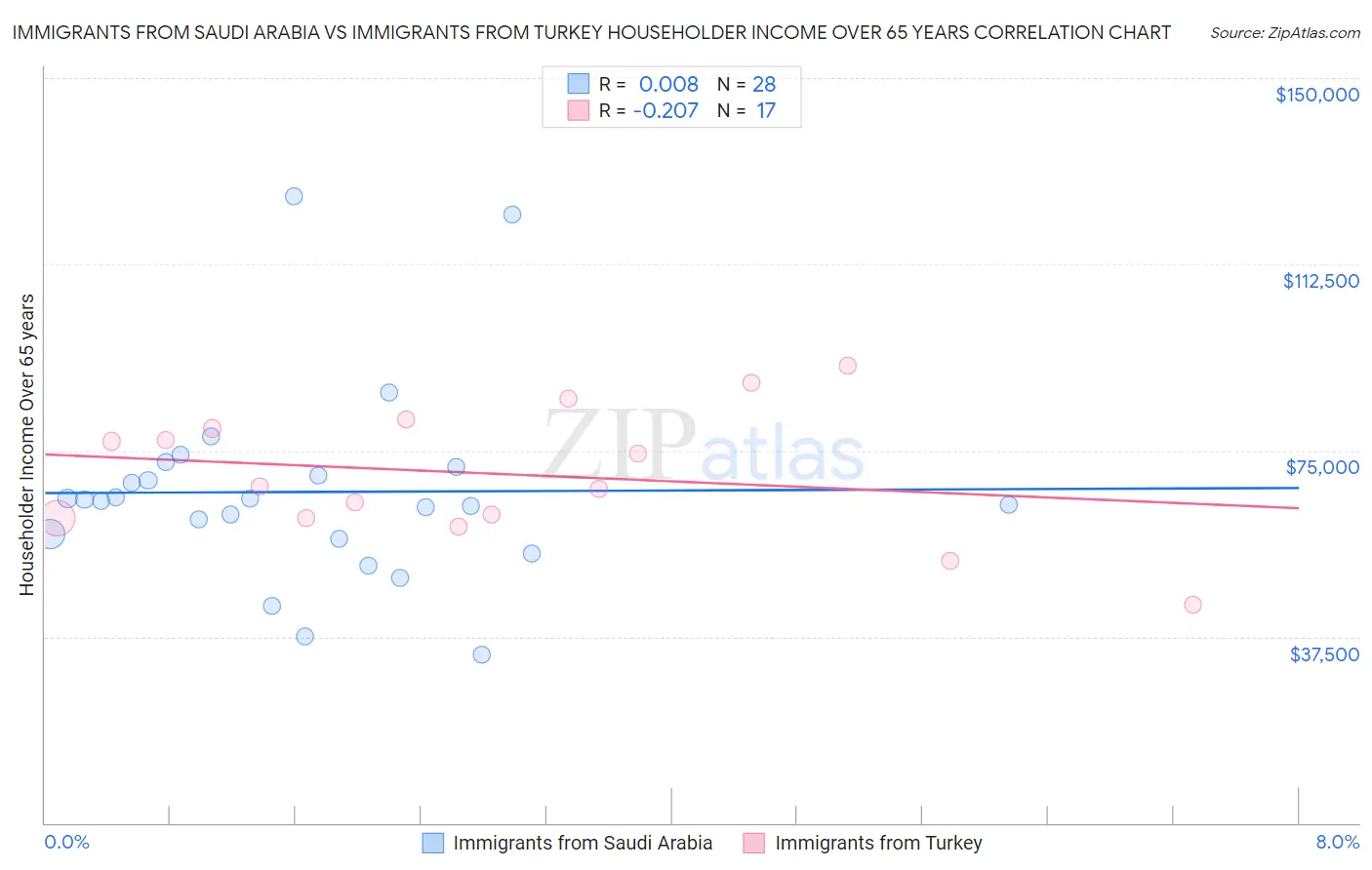 Immigrants from Saudi Arabia vs Immigrants from Turkey Householder Income Over 65 years