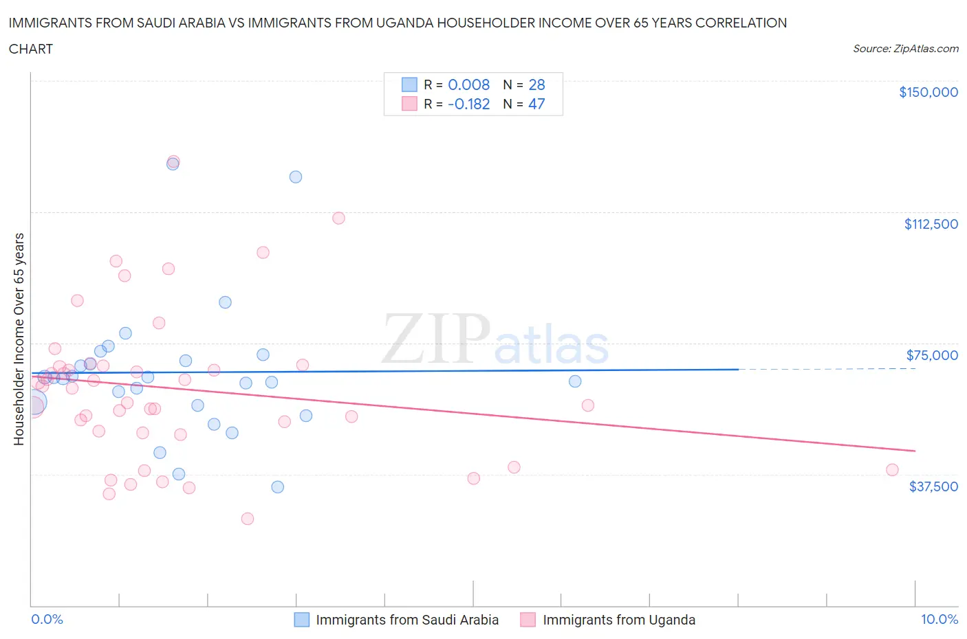 Immigrants from Saudi Arabia vs Immigrants from Uganda Householder Income Over 65 years