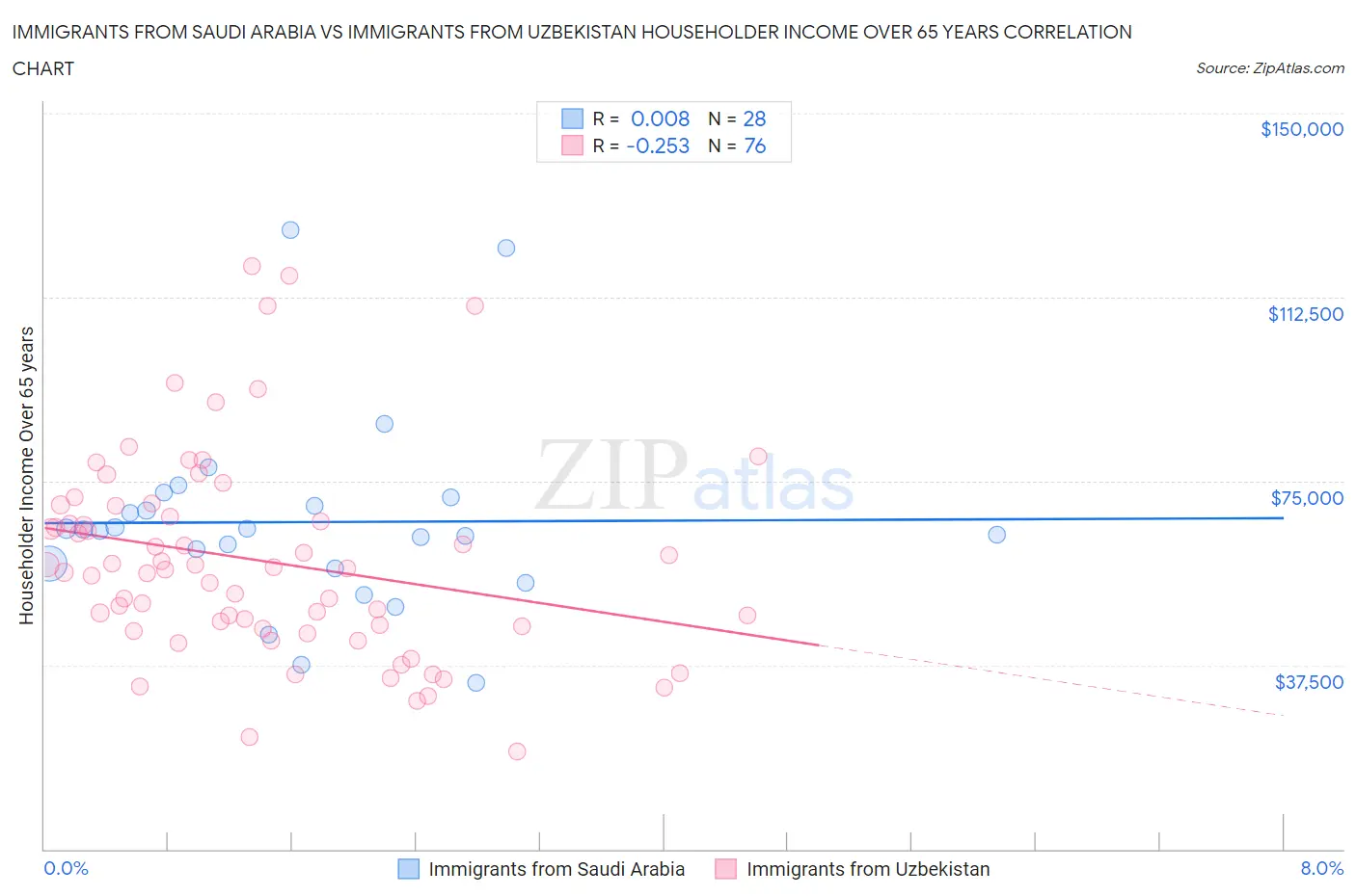 Immigrants from Saudi Arabia vs Immigrants from Uzbekistan Householder Income Over 65 years