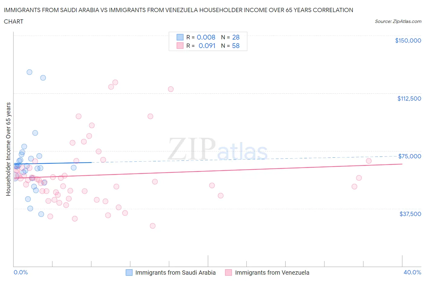Immigrants from Saudi Arabia vs Immigrants from Venezuela Householder Income Over 65 years