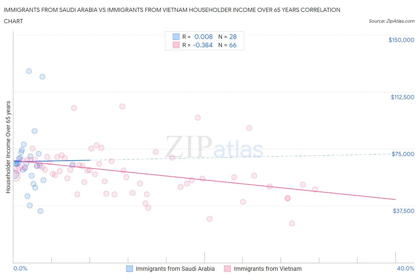 Immigrants from Saudi Arabia vs Immigrants from Vietnam Householder Income Over 65 years