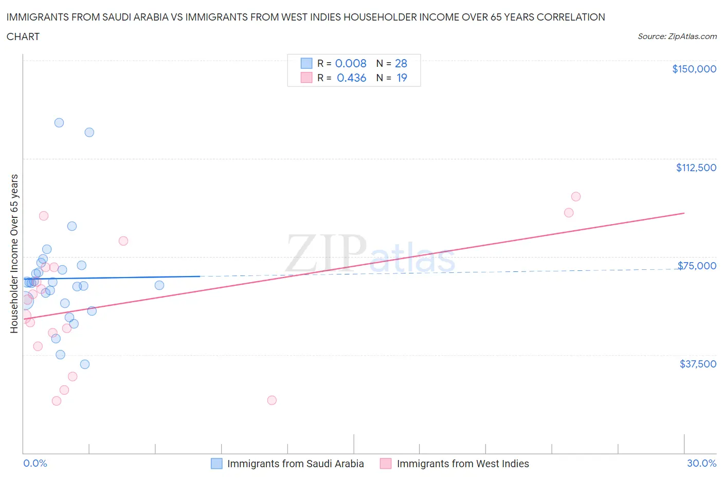 Immigrants from Saudi Arabia vs Immigrants from West Indies Householder Income Over 65 years