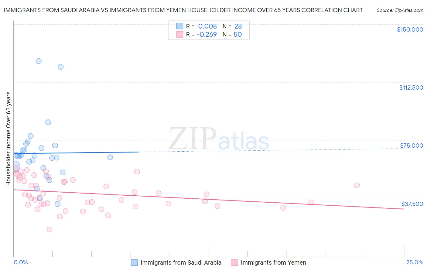 Immigrants from Saudi Arabia vs Immigrants from Yemen Householder Income Over 65 years