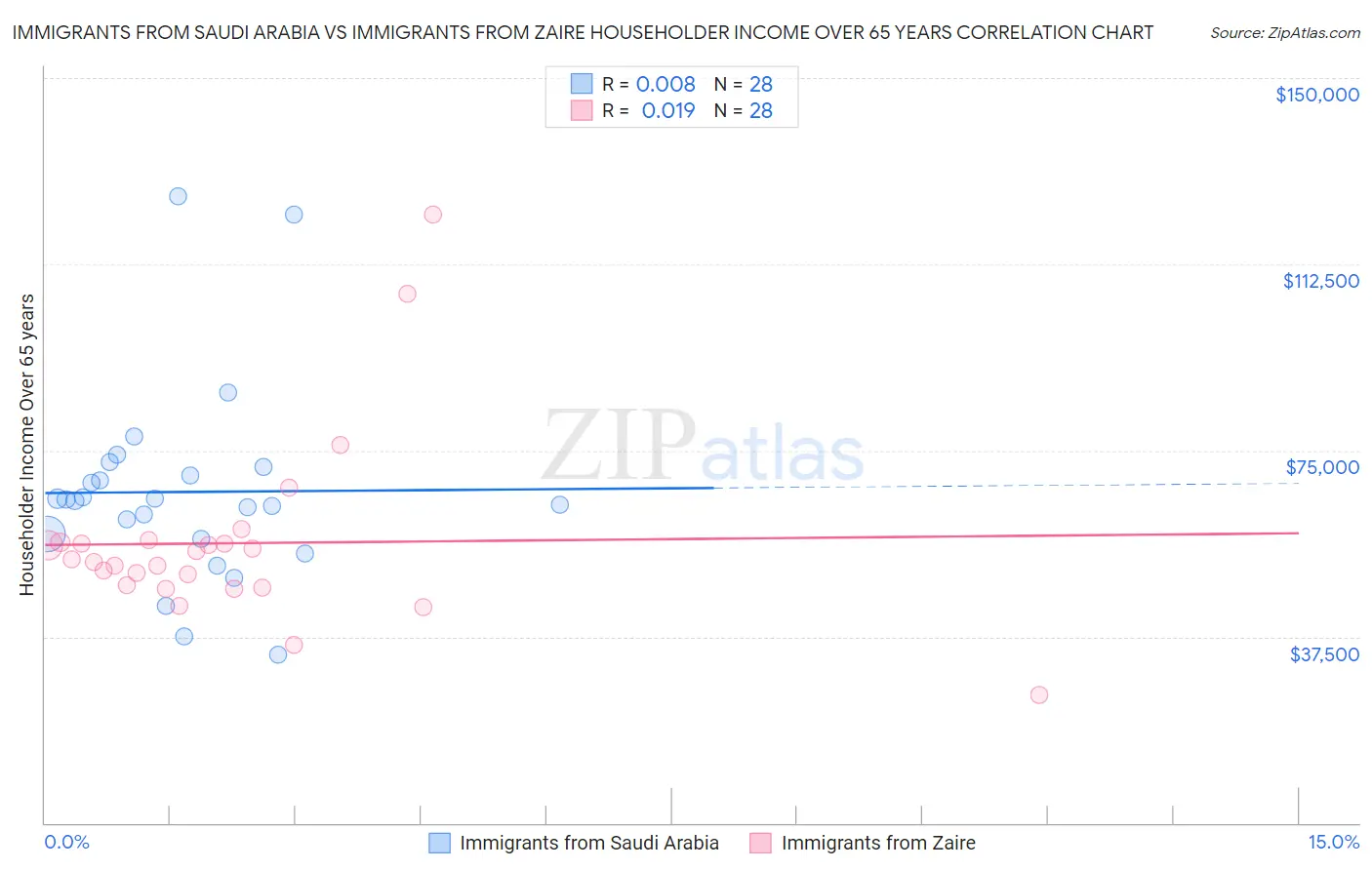 Immigrants from Saudi Arabia vs Immigrants from Zaire Householder Income Over 65 years