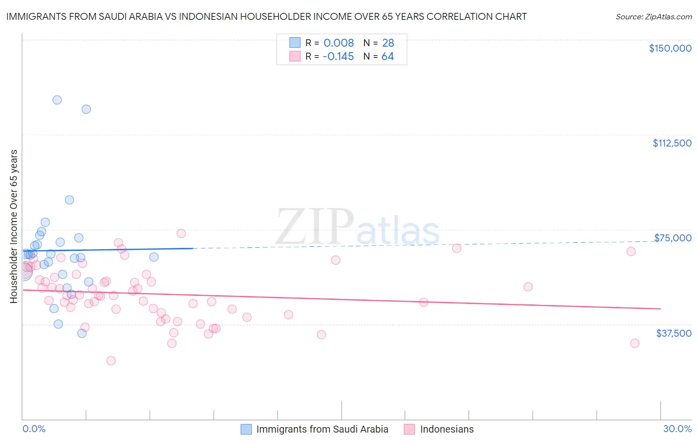 Immigrants from Saudi Arabia vs Indonesian Householder Income Over 65 years