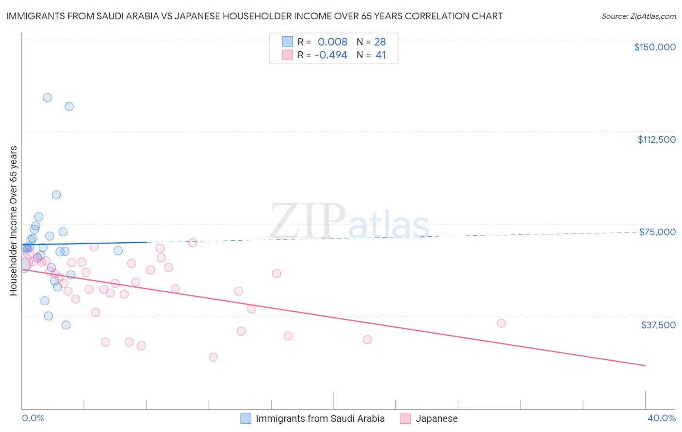 Immigrants from Saudi Arabia vs Japanese Householder Income Over 65 years