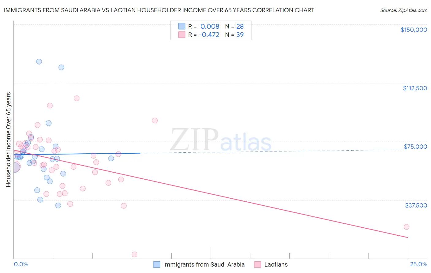 Immigrants from Saudi Arabia vs Laotian Householder Income Over 65 years