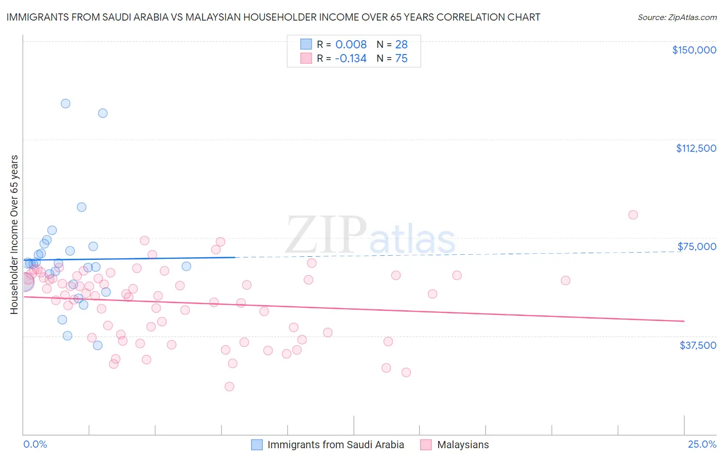 Immigrants from Saudi Arabia vs Malaysian Householder Income Over 65 years