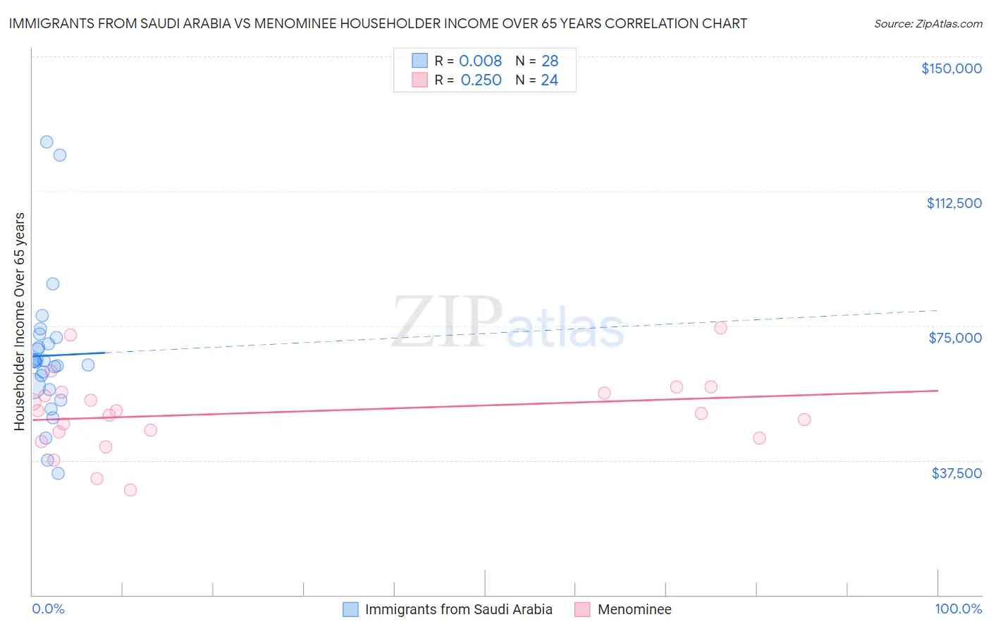 Immigrants from Saudi Arabia vs Menominee Householder Income Over 65 years