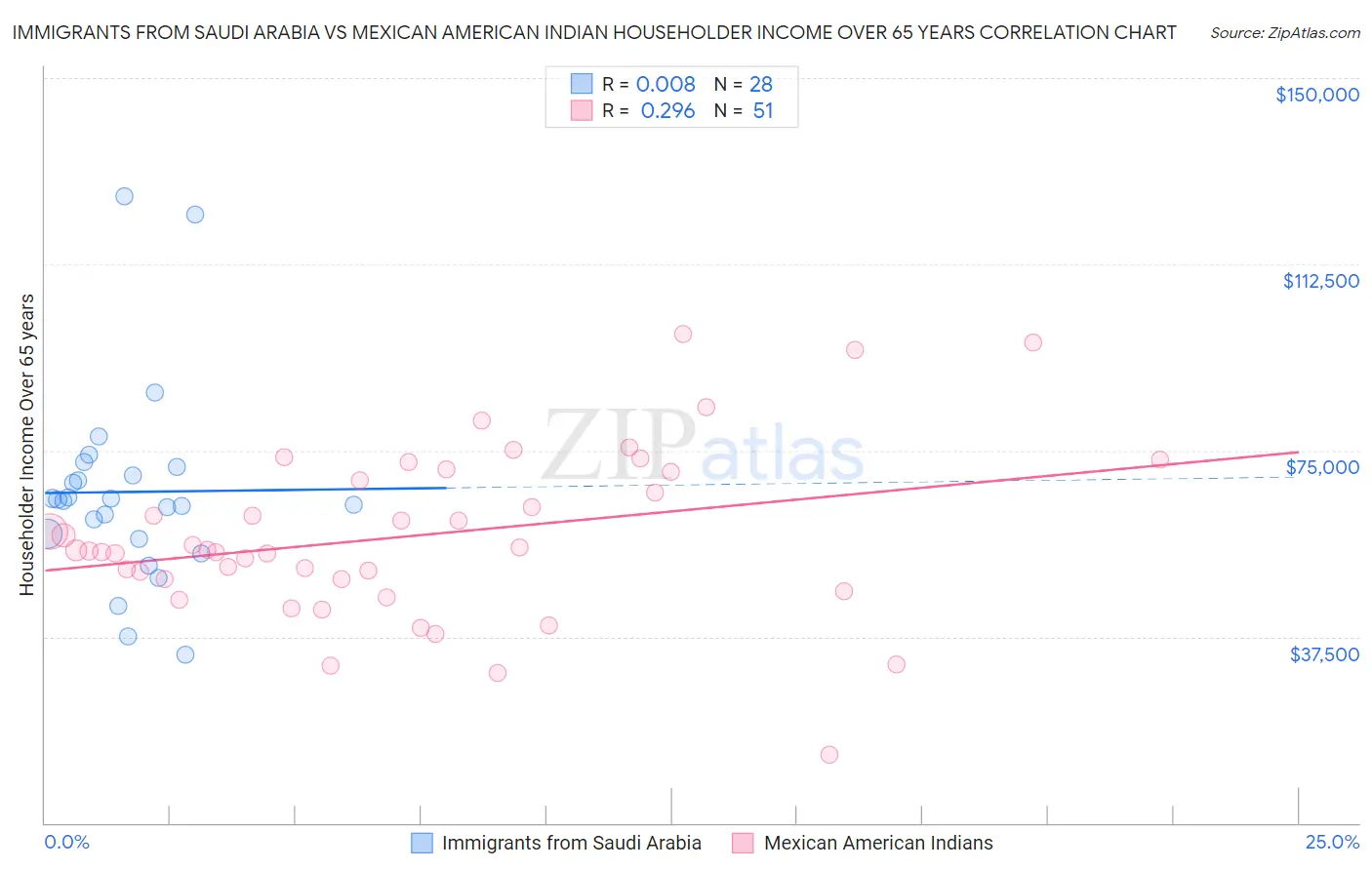 Immigrants from Saudi Arabia vs Mexican American Indian Householder Income Over 65 years
