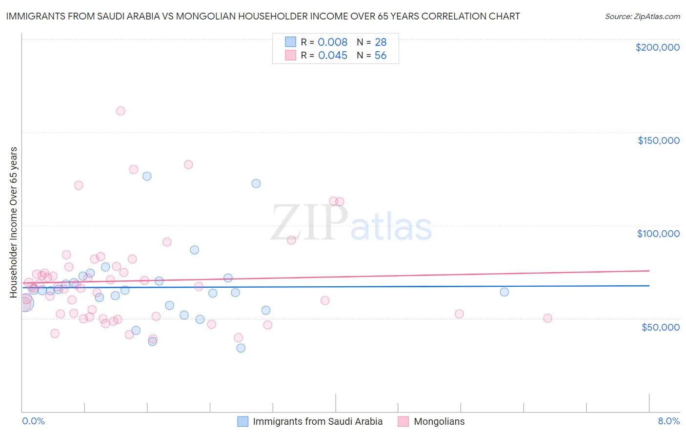 Immigrants from Saudi Arabia vs Mongolian Householder Income Over 65 years