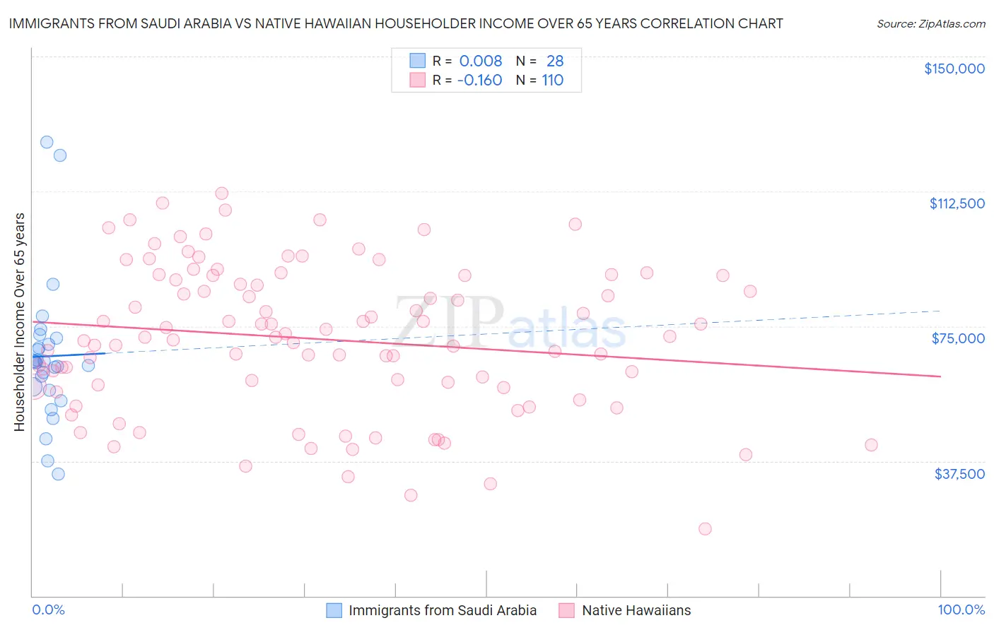 Immigrants from Saudi Arabia vs Native Hawaiian Householder Income Over 65 years