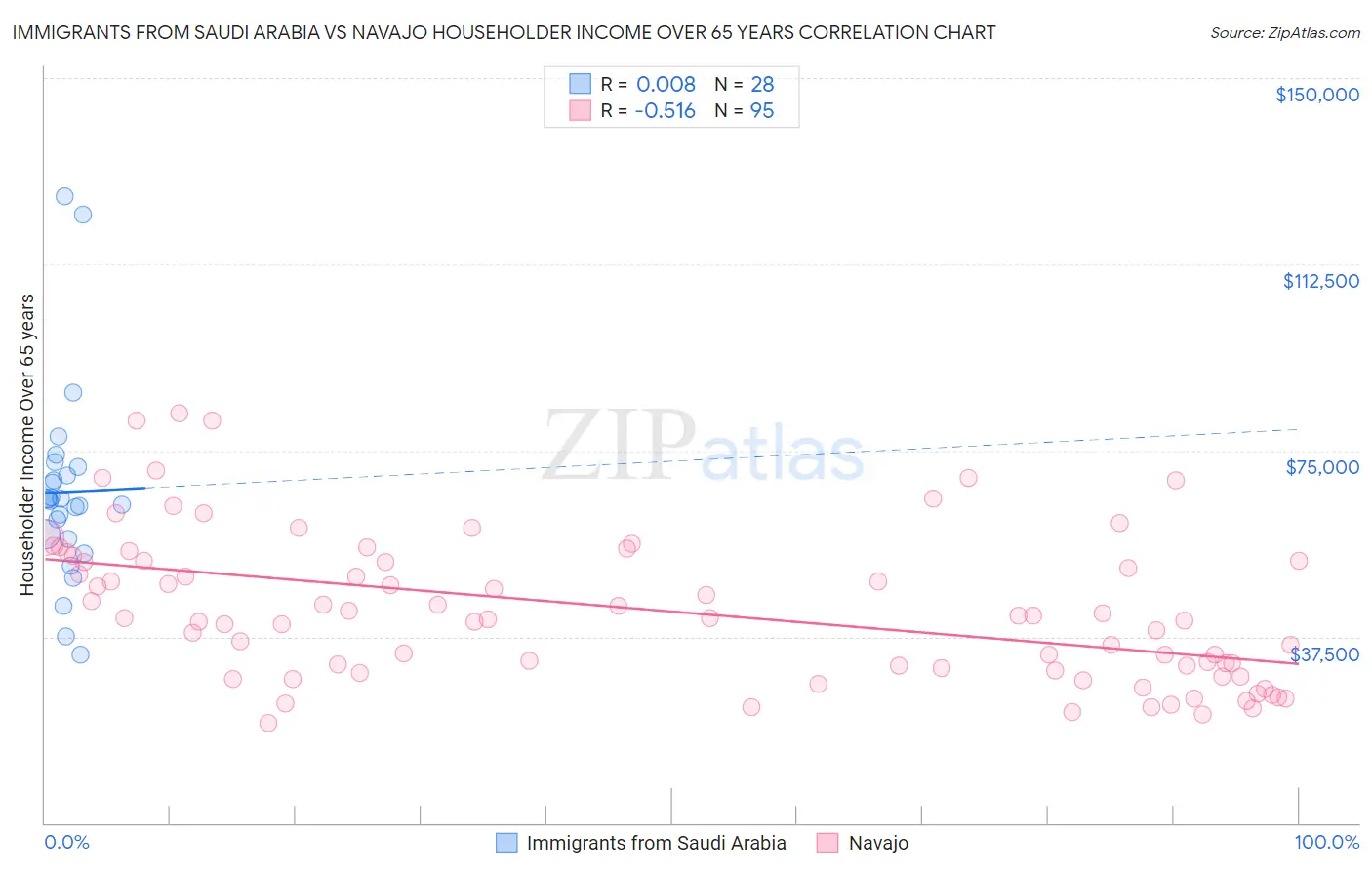 Immigrants from Saudi Arabia vs Navajo Householder Income Over 65 years