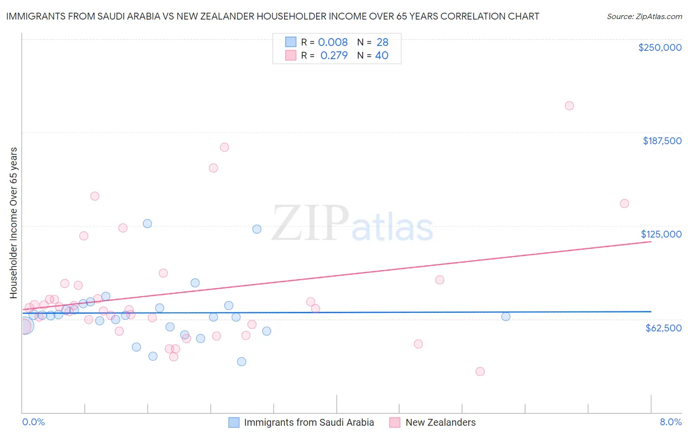 Immigrants from Saudi Arabia vs New Zealander Householder Income Over 65 years
