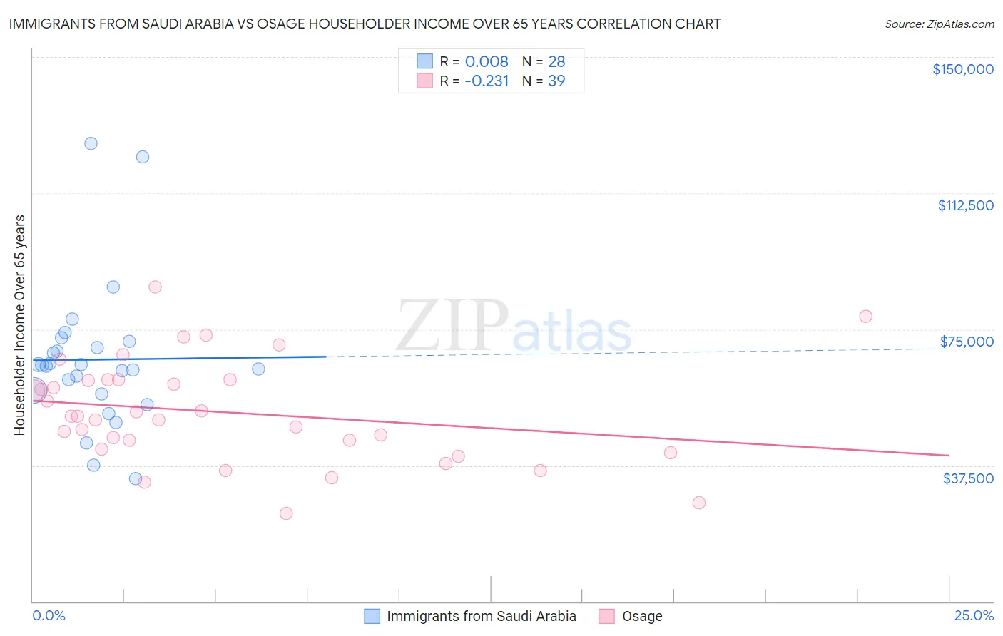 Immigrants from Saudi Arabia vs Osage Householder Income Over 65 years