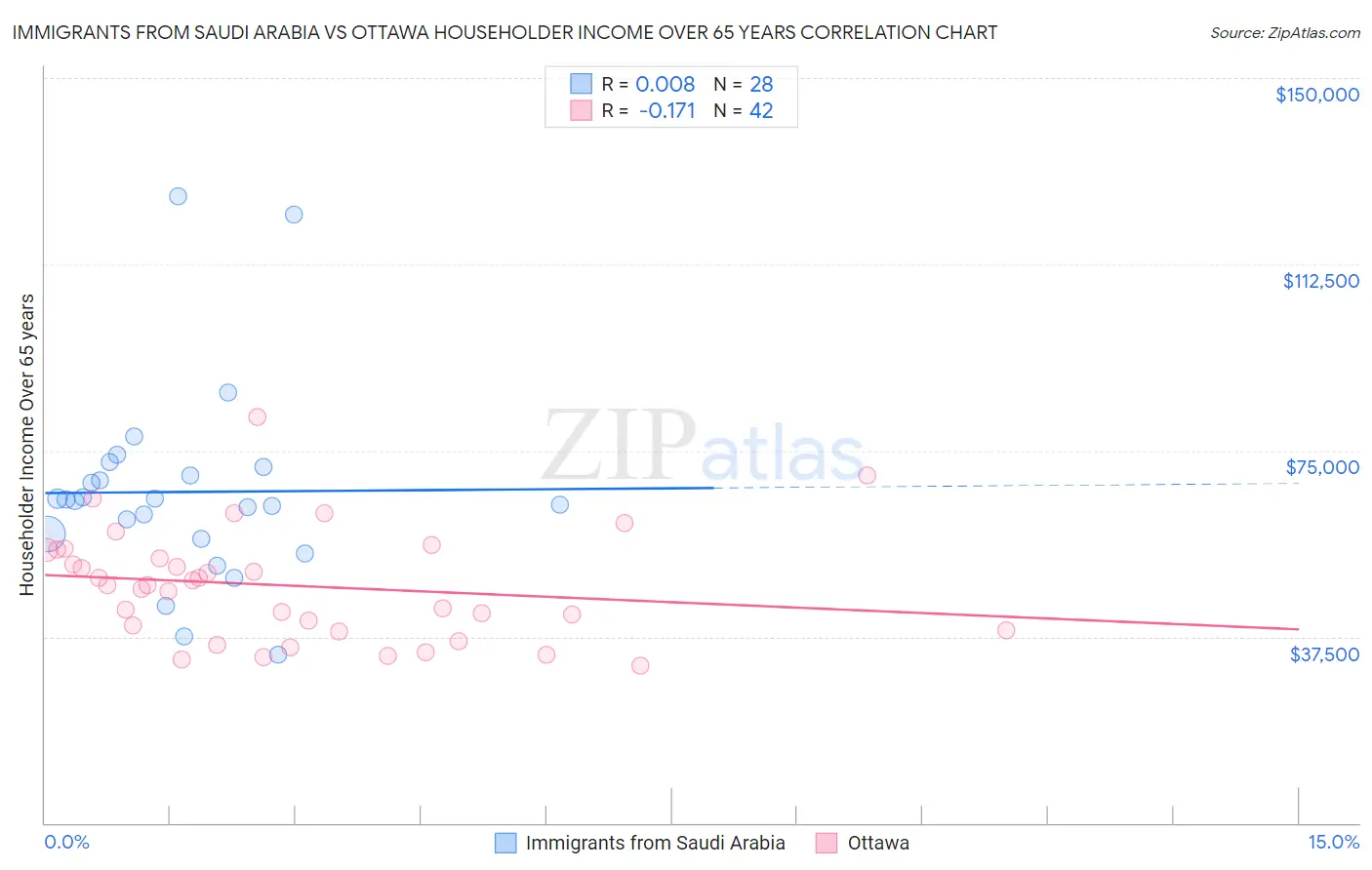 Immigrants from Saudi Arabia vs Ottawa Householder Income Over 65 years