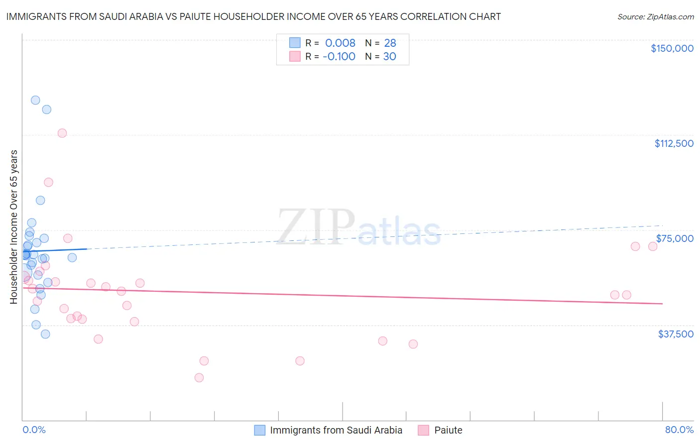 Immigrants from Saudi Arabia vs Paiute Householder Income Over 65 years