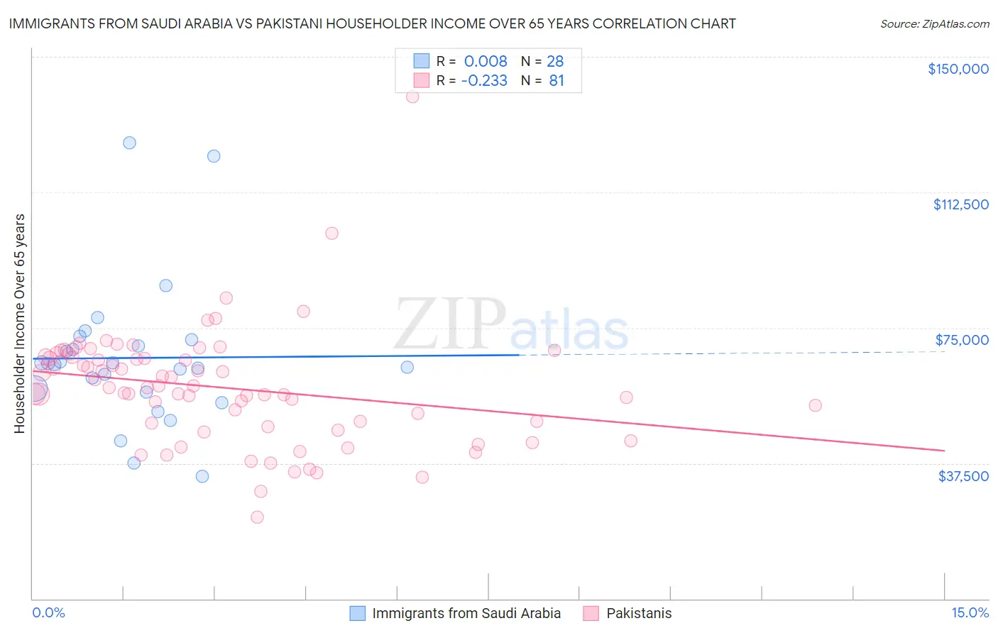 Immigrants from Saudi Arabia vs Pakistani Householder Income Over 65 years