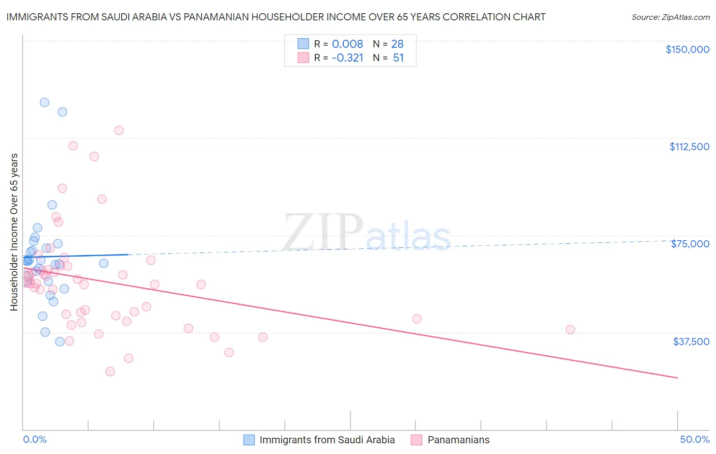 Immigrants from Saudi Arabia vs Panamanian Householder Income Over 65 years