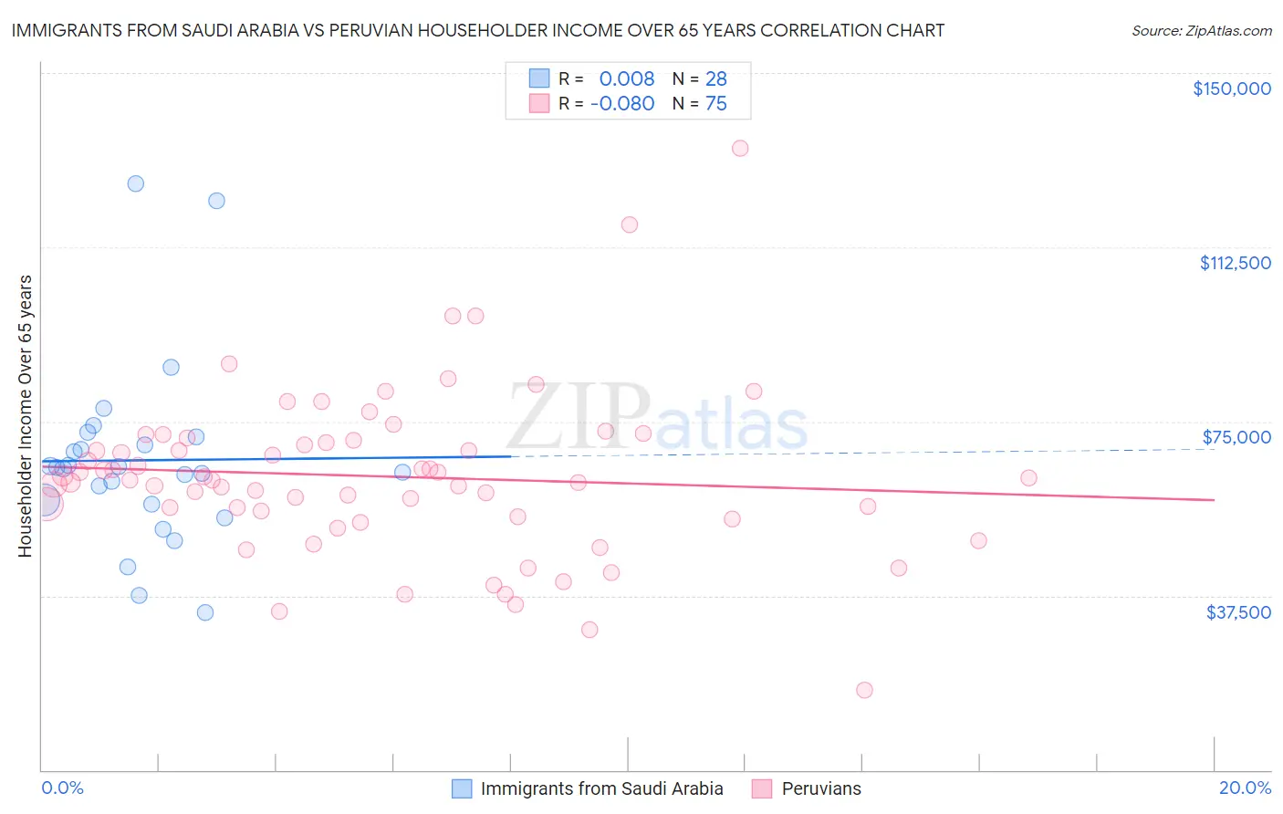 Immigrants from Saudi Arabia vs Peruvian Householder Income Over 65 years