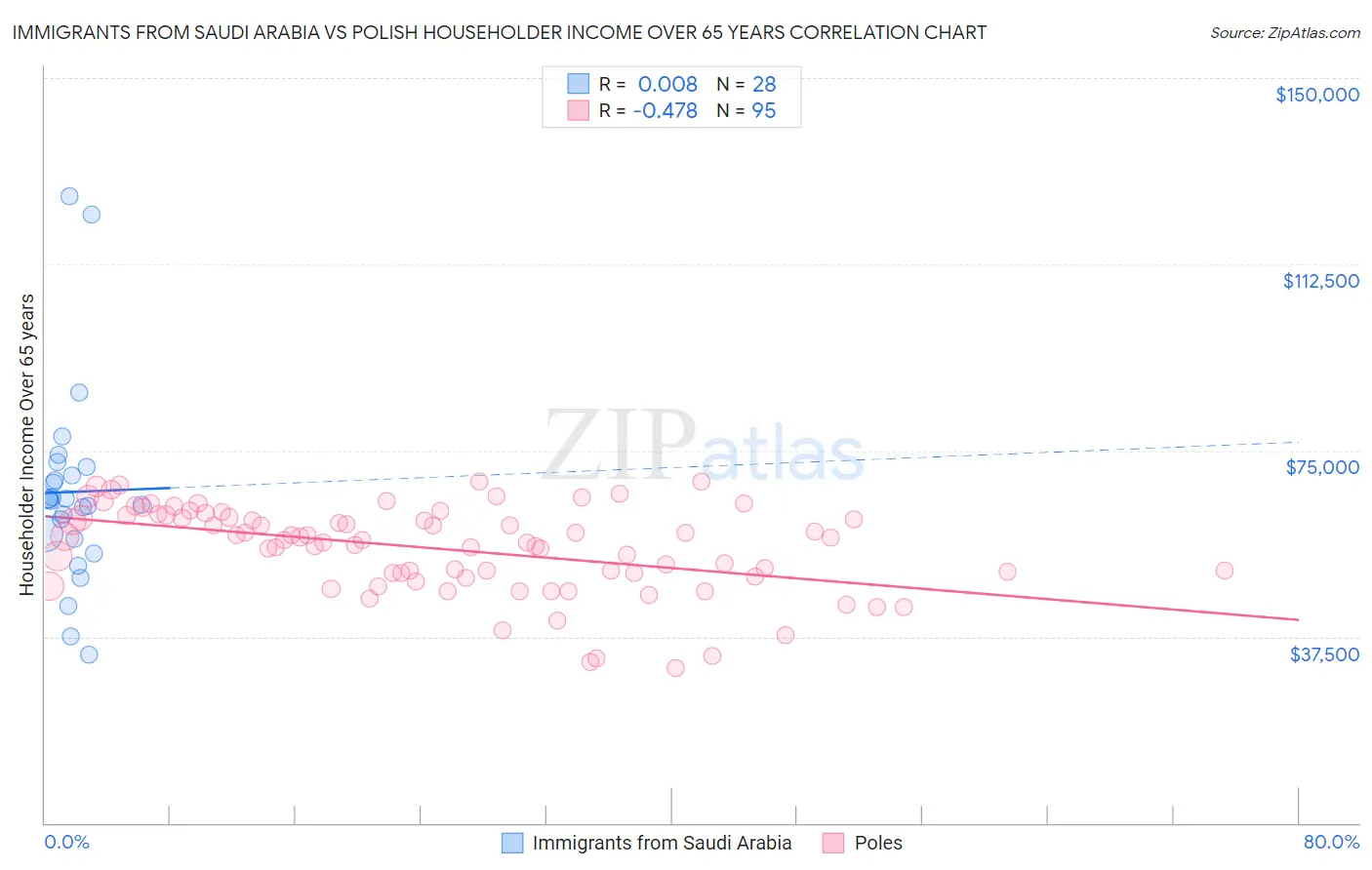 Immigrants from Saudi Arabia vs Polish Householder Income Over 65 years