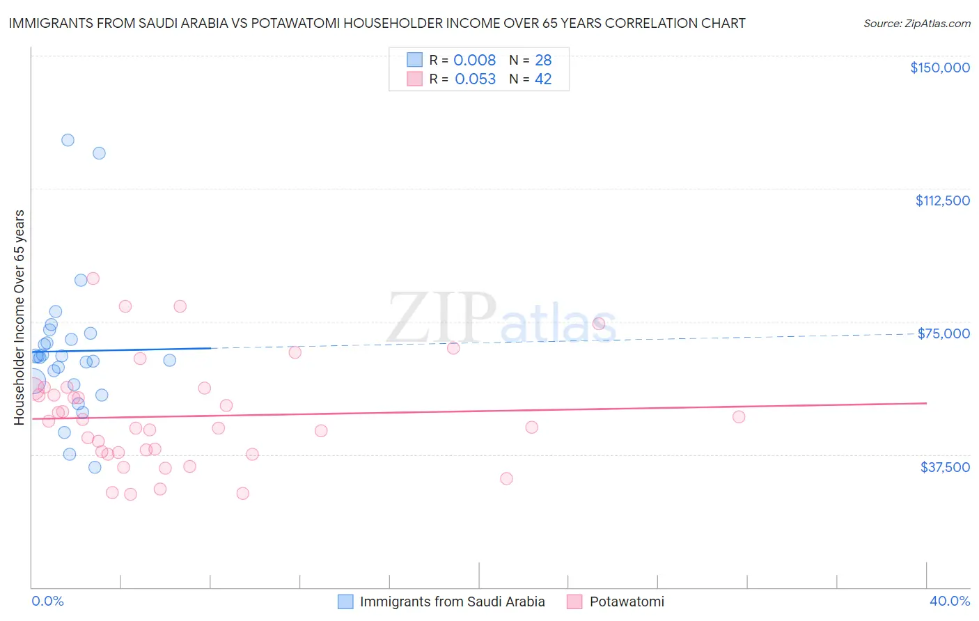 Immigrants from Saudi Arabia vs Potawatomi Householder Income Over 65 years