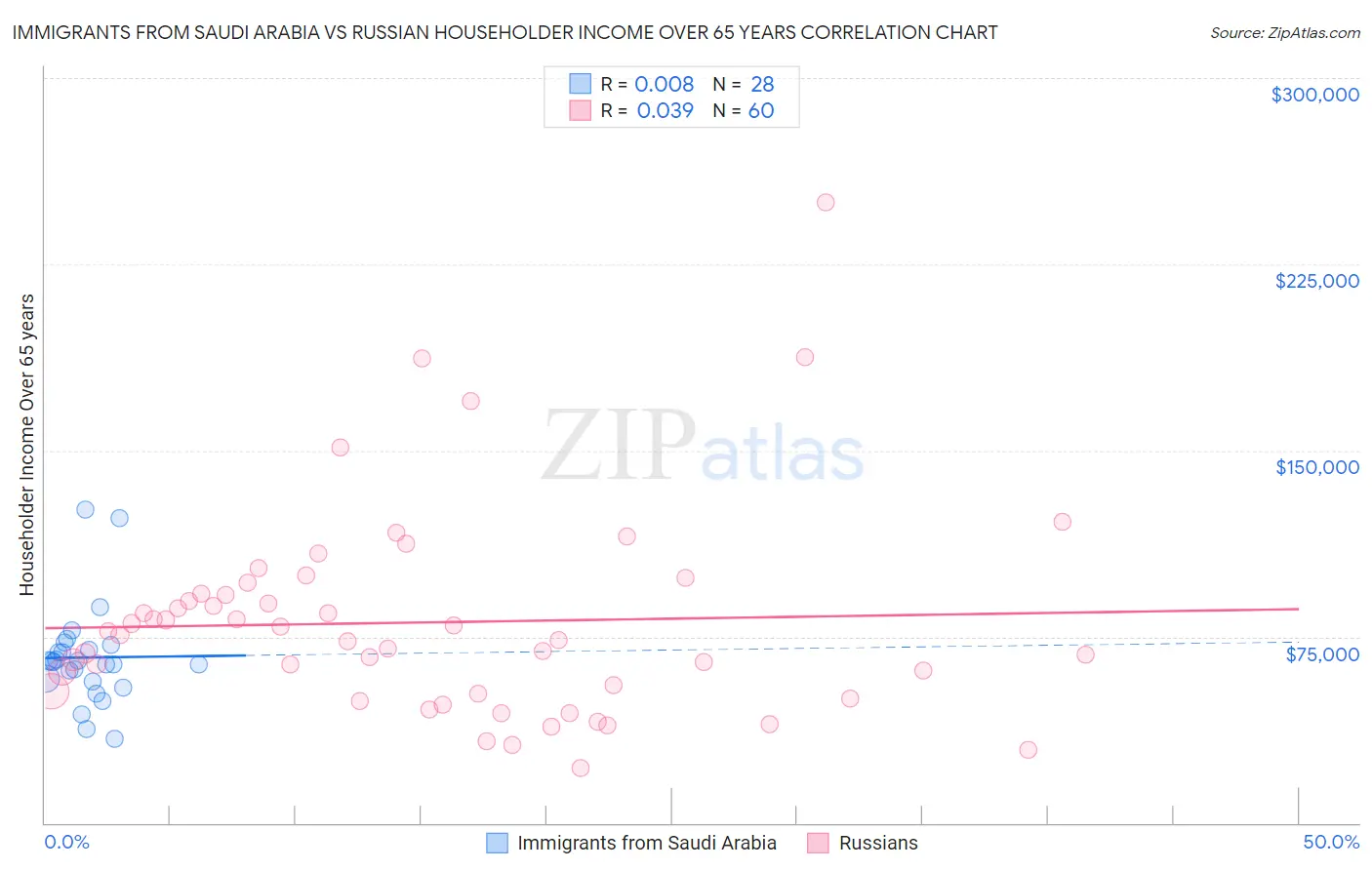 Immigrants from Saudi Arabia vs Russian Householder Income Over 65 years