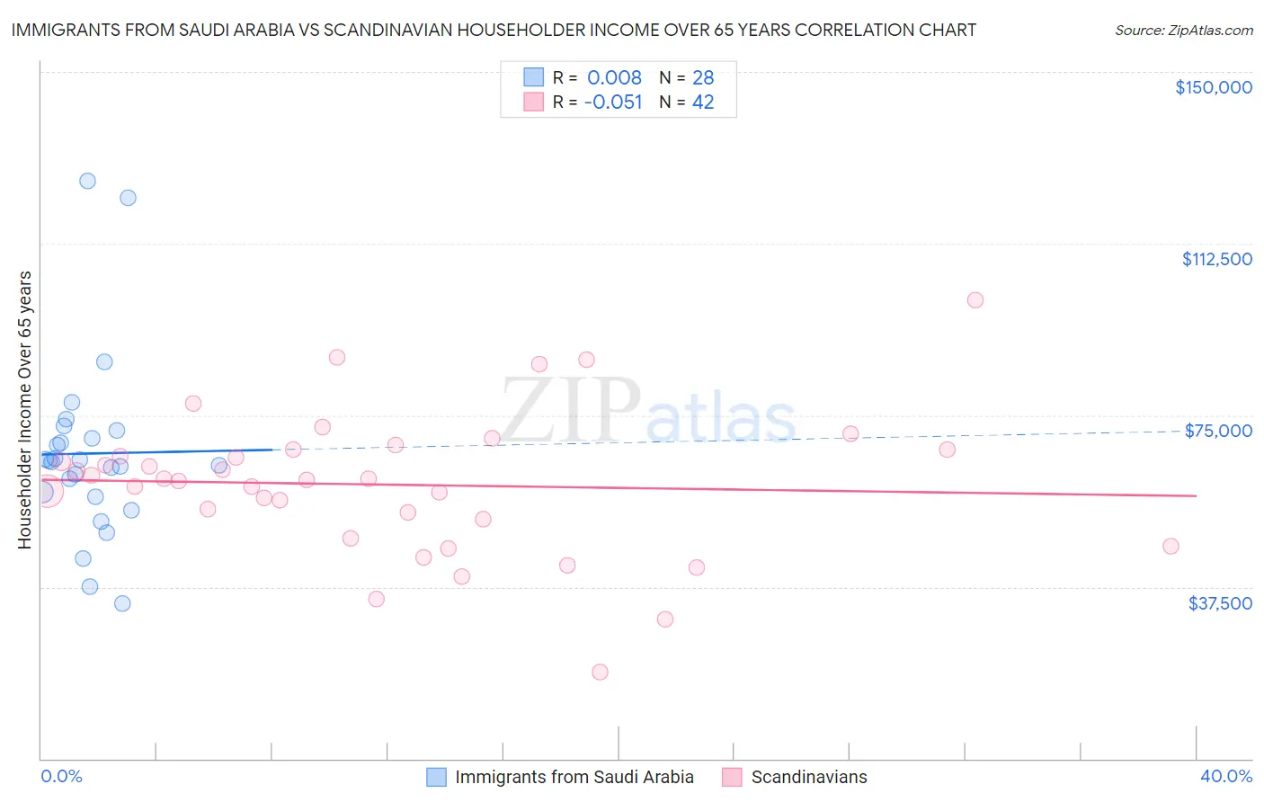 Immigrants from Saudi Arabia vs Scandinavian Householder Income Over 65 years